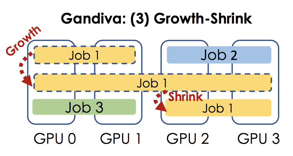 GPU Scheduling meets the Mahabharat.