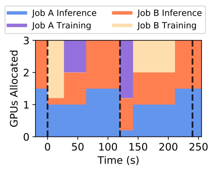 scheduling for continuous learning with Ekya